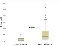 A new study shows that blood levels of vitamin d are linked to the risk of developing cancer, where the lower the vitamin d level, the higher the cancer risk. Plasma D Dimer Levels In Acute Ischemic Stroke Patients And Control Download Scientific Diagram