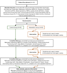 Flow Chart Of The Study Download Scientific Diagram