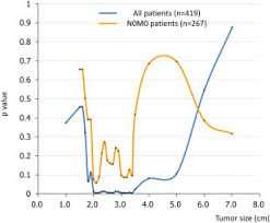 This Chart Illustrates The Optimal Cutoff Value Of Tumor