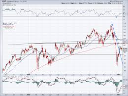 Should You Buy American Express Axp Stock Before Earnings