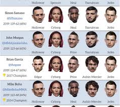 Ufc is coming to houston on february 8, 2020 at toyota center. Ufc 240 Predictions Who S Taking Edgar Over Holloway For Title No 2