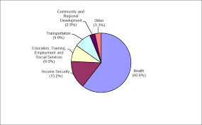 The federal budget is an itemized plan for the annual public expenditures of the united states. Https Fas Org Sgp Crs Misc R40638 Pdf