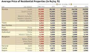 Property prices will fall in india only when indians will stop buying property. Real Estate Prices Have Peaked In Several India Cities