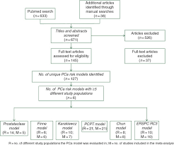 But in a large study known as the selenium and vitamin e cancer prevention trial (select), neither vitamin e nor selenium supplements were found to lower prostate cancer risk. Do Prostate Cancer Risk Models Improve The Predictive Accuracy Of Psa Screening A Meta Analysis Annals Of Oncology