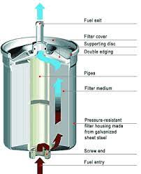 If You Ever Wanted To Know What The Fuel Filter Does And How Often You Should Really Change It Head On Over To Marvin S Latest B Filters Galvanized Sheet Fuel