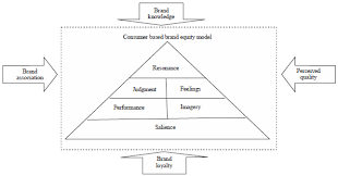 We did not find results for: Identifying The Key Dimensions Of Consumer Based Brand Equity Model A Multivariate Approach Scialert Responsive Version