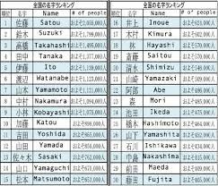 There are a great number of surnames in japan. Finding The Origin And Prevalence Of Japanese Surnames Just Got Easier Japan Today