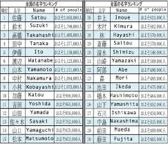 See the pronunciation key for a guide on how to write the sounds; Finding The Origin And Prevalence Of Japanese Surnames Just Got Easier Japan Today