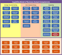 Visualising How A Business Analyst Delivers Value Business Analyst Business Analysis Business Management
