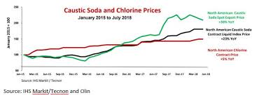 Ideas For Profit Improved Prospects For Caustic Soda