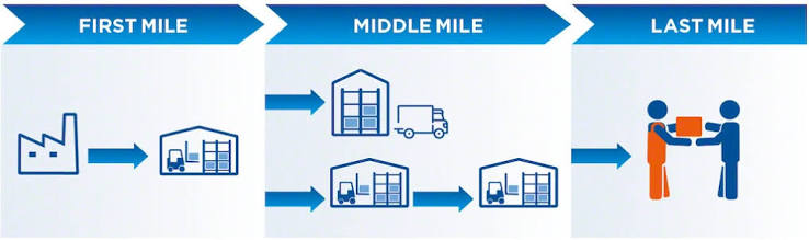 Middle mile logistics: second-to-last link - Interlake Mecalux