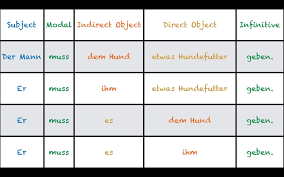 Check spelling or type a new query. Direct Indirect Object Word Order Learn German With Herr Antrim