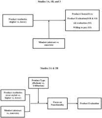 Elaborate in structure or decoration. Influencing Consumer Responses To Highly Aesthetic Products The Role Of Mindsets Sciencedirect