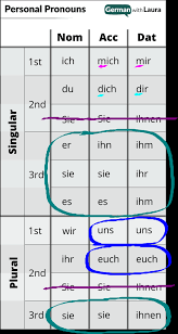 It is debatable whether pronouns are a type of noun or a word class. German Personal Pronouns Your Essential Guide