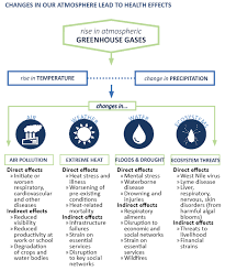 Climate Change 101 Minnesota Dept Of Health