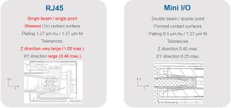 They are eia/tia 568a and eia/tia 568b. White Paper Reliability Comparison Of Rj45 And Mini I O Eurocircuits