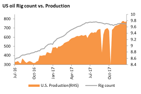 Crude Oil Crude Oil Set For Further Rally But Us Shale May