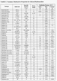 Table 2 Selected Isotopes