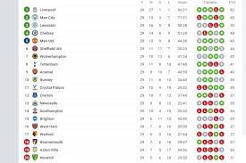 The reds unggul 21 poin atas saingan terdekatnya, manchester city, yang ada di posisi kedua dengan 51 poin. Klasemen Liga Inggris Man City Pangkas Jarak Dengan Liverpool