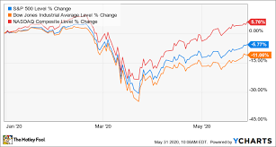 During the given months of the year 2020, zoom video communications, inc. 3 Charts To Understand The State Of The Market The Motley Fool