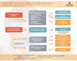 Treatment Guidelines Of Atrial Fibrillation Afib Or Af