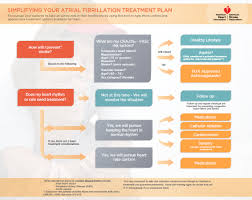 treatment guidelines of atrial fibrillation afib or af