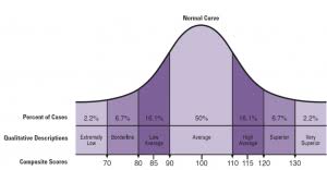 iq test scores the basics of iq score interpretation