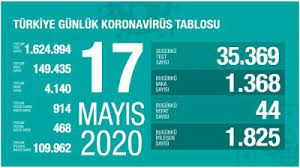 Son dakika bugünkü vaka sayısı ve koronavirüs tablosunda son durum paylaşılıyor. Turkiye De Ve Dunyada Covid 19 Da Son Durum 19 Mayis 2020 Health World News