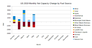 Eias Electric Power Monthly July 2019 Edition With Data