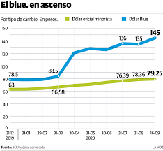 Se trata del billete que se comercializa en cuevas o a través de arbolitos, es decir, por fuera del circuito legal. El Dolar Blue Se Disparo A 145 Y Los Bancos No Vendieron Divisas Politica La Voz Del Interior
