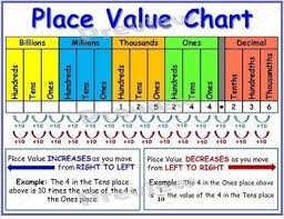 anchor charts interactive notebook place value exponents