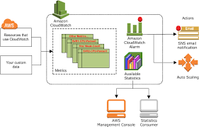 Fundamentals To Manage Monitor And Secure Aws Cloud Dev Community