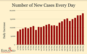 Coronavirus cases in the last seven days are unchanged from last week, but the proportion of positive tests has declined, according to the latest update by the. India Coronavirus Covid 19 Cases Tracker Today Latest News Update Delhi Maharashtra Mumbai Gujarat Tamil Nadu Karnataka