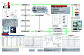 Flow Chart Of Production Goodwill Precision Machinery Gpm