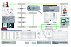 Flow Chart Of Production 111