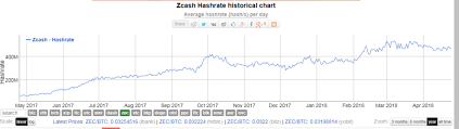 Zcash Zec Price Rises As Bitmains Z11 Miner Brings More