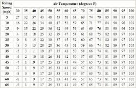 Motorcycle Wind Chill Chart Roadcaptains Blog Cyclefish
