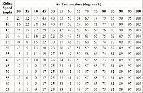 Wind Chill Factor Chart Good Info Cool Stuff