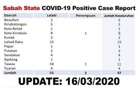 Pejabat pendidikan daerah kinabatangan w.d.t 22 90200 kinabatangan sabah nombor telefon : Covid 19 Senarai Daerah Terlibat Di Berita Rtm Sabah Facebook