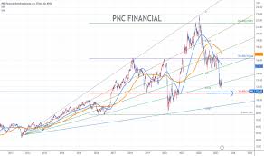 PNC Financial Services Group, Inc. Trade Ideas — BMV:PNC — TradingView