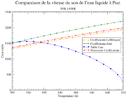 Entre le moment où l'éclair s'est produit et le moment où le bruit est entendu , il s'est écoulé 3 secondes. Comparaison De La Vitesse Du Son De L Eau Liquide A La Pression De Download Scientific Diagram