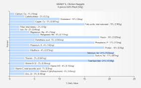 Wendys Chicken Nuggets Nutrition