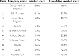 Although our writing service is one of the cheapest you can find, we have been in the business long enough to learn how to maintain a balance between quality, wages, and profit. Ten Top Domestic Production Pharmaceutical Companies In Iran 2009 2010 Download Table