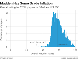 How Madden Ratings Are Made Fivethirtyeight