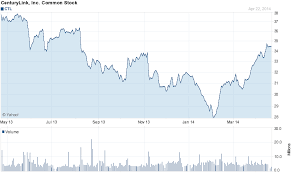 Chart Forcenturylink Inc Ctl Stock Charts Portfolio