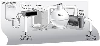 Salt Water Pool Systems History And Benefits Saltwater Pool Pool Equipment Pool