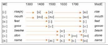 great vowel shift languages of the world