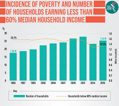 Is the middle income number within a range of. Malaysia World Champion For Conquering Poverty The Asean Post