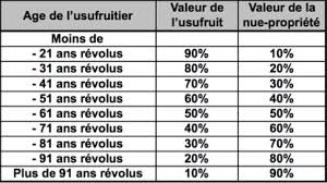 Combien Coute Un Demembrement