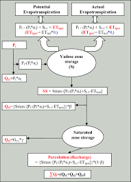 components and flow chart of the water budget based